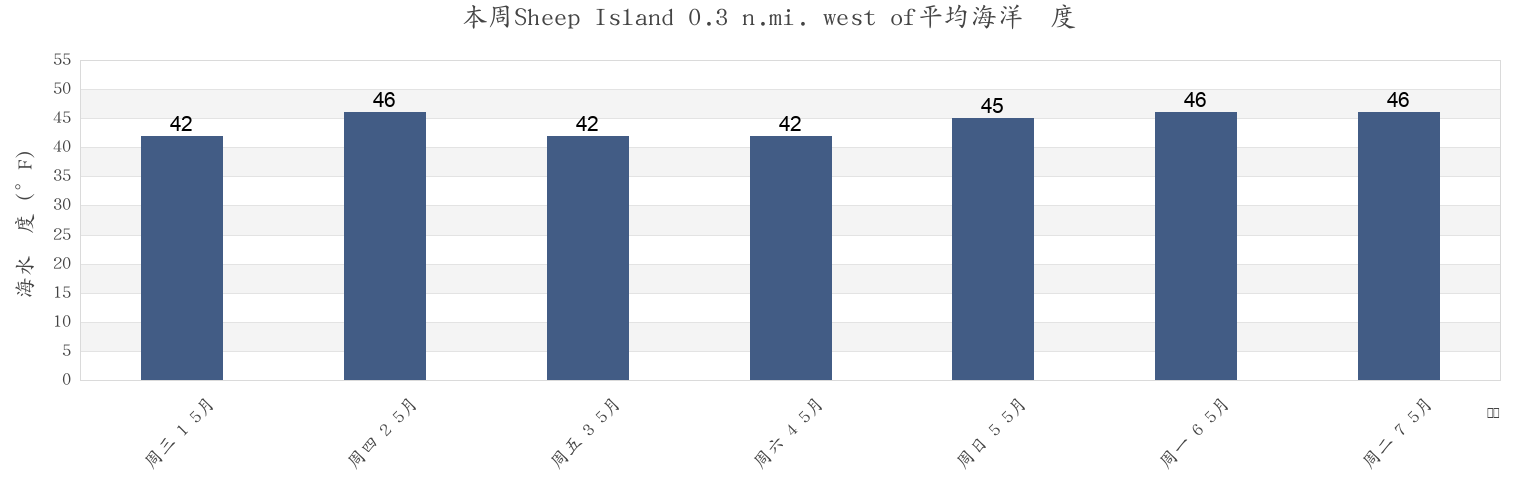 本周Sheep Island 0.3 n.mi. west of, Suffolk County, Massachusetts, United States市的海水温度