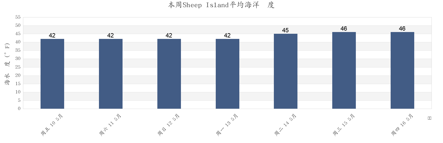 本周Sheep Island, Knox County, Maine, United States市的海水温度
