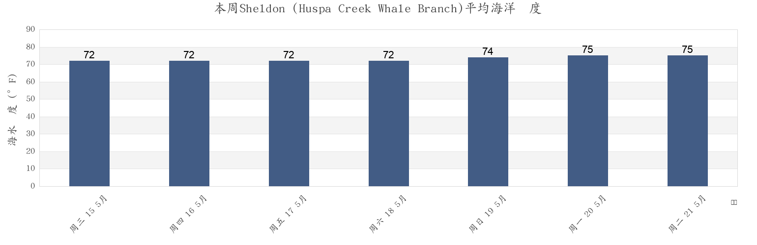 本周Sheldon (Huspa Creek Whale Branch), Colleton County, South Carolina, United States市的海水温度