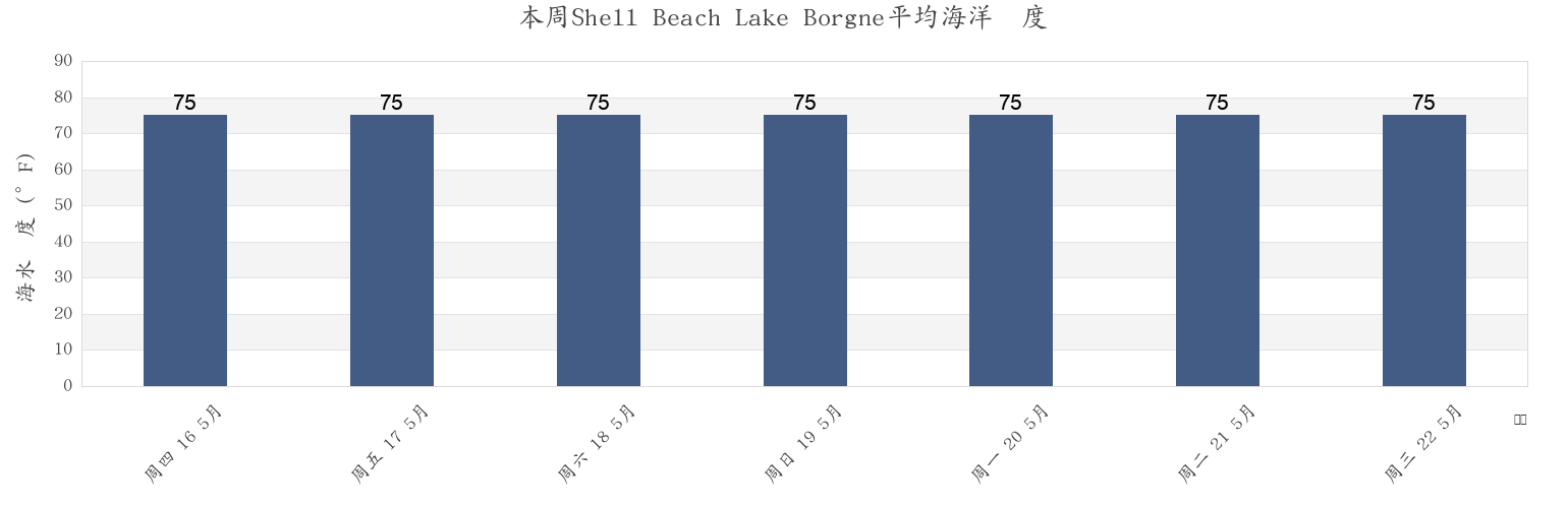 本周Shell Beach Lake Borgne, Saint Bernard Parish, Louisiana, United States市的海水温度