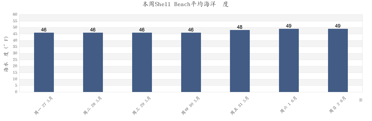 本周Shell Beach, Marin County, California, United States市的海水温度