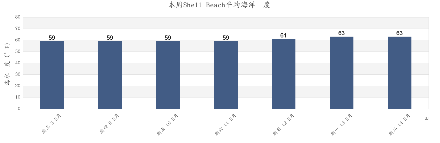 本周Shell Beach, San Diego County, California, United States市的海水温度