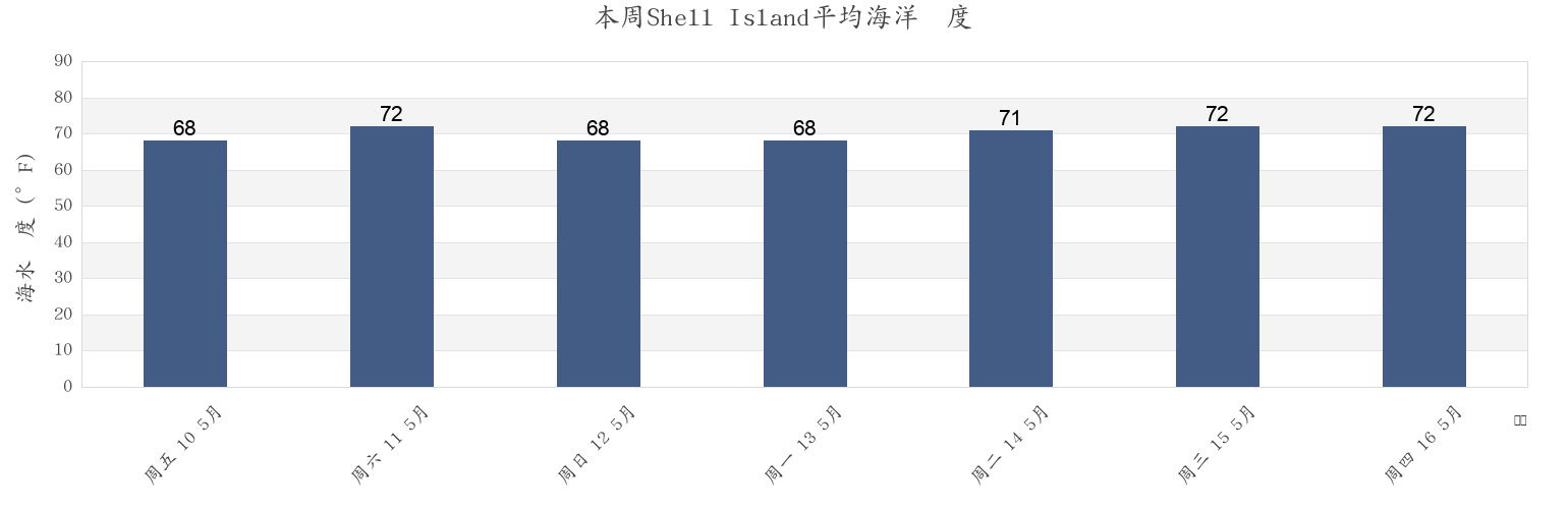 本周Shell Island, New Hanover County, North Carolina, United States市的海水温度