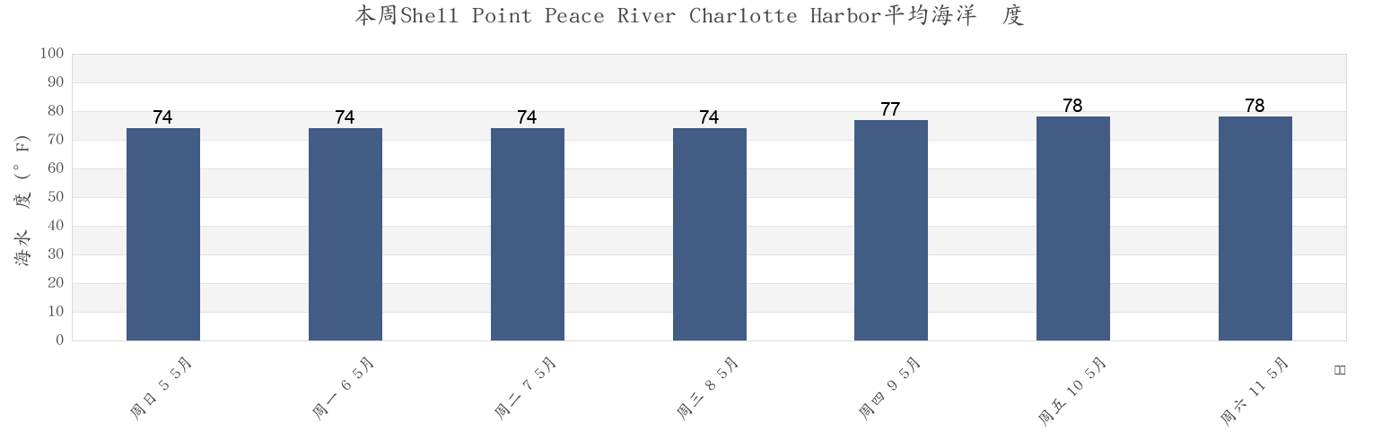 本周Shell Point Peace River Charlotte Harbor, Charlotte County, Florida, United States市的海水温度