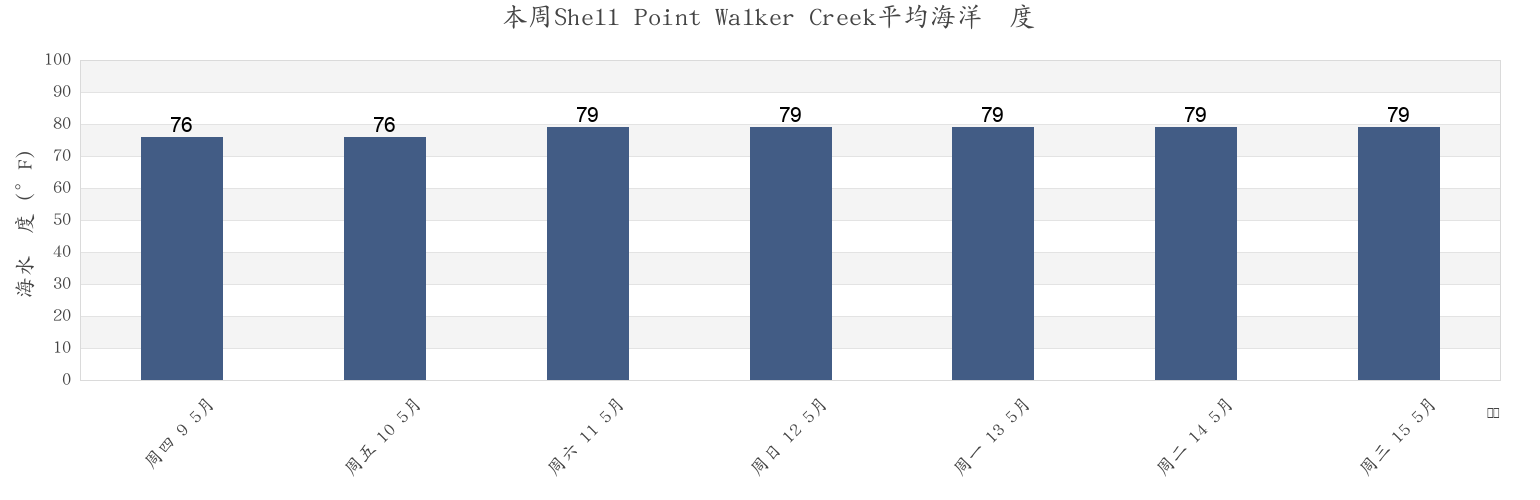本周Shell Point Walker Creek, Wakulla County, Florida, United States市的海水温度
