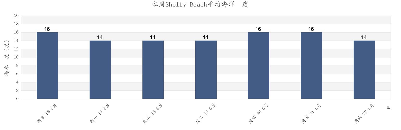 本周Shelly Beach, Auckland, Auckland, New Zealand市的海水温度