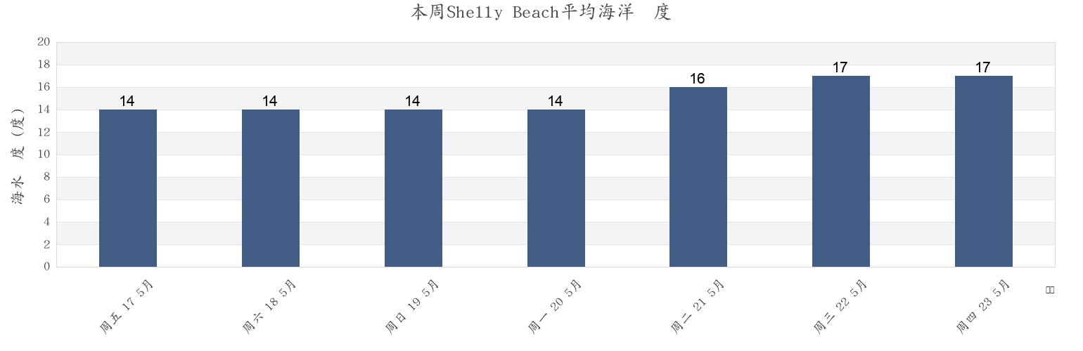 本周Shelly Beach, Eden District Municipality, Western Cape, South Africa市的海水温度