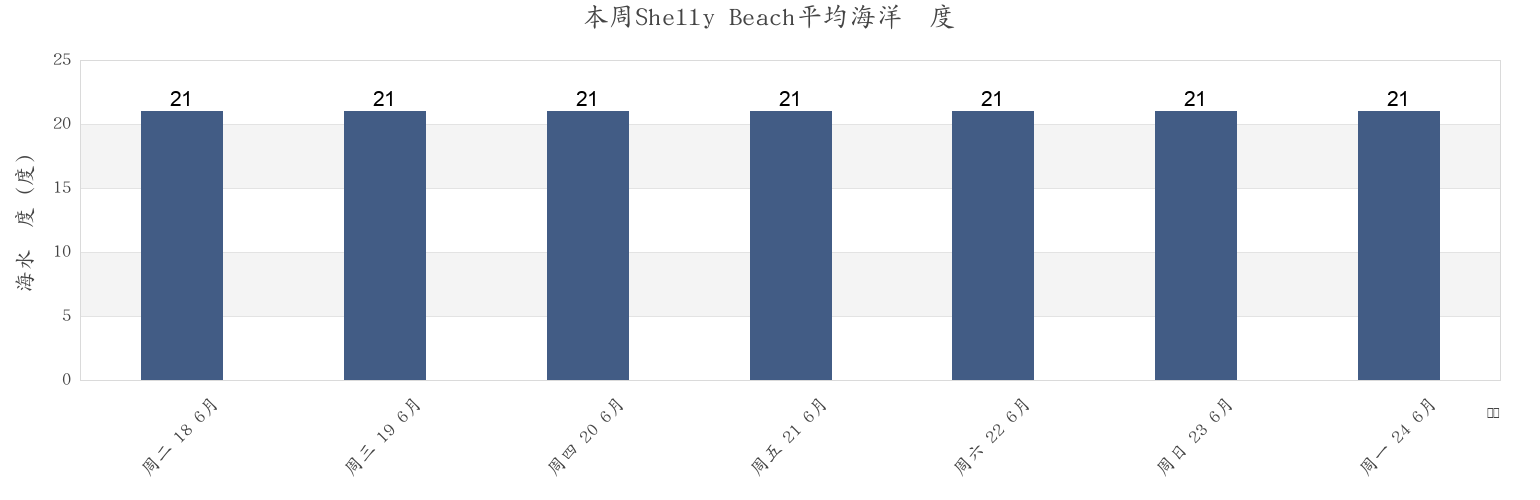 本周Shelly Beach, Sunshine Coast, Queensland, Australia市的海水温度