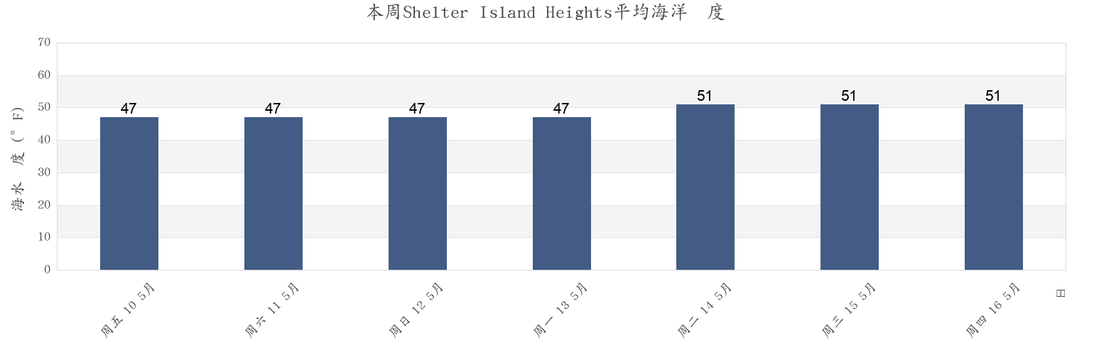 本周Shelter Island Heights, Suffolk County, New York, United States市的海水温度
