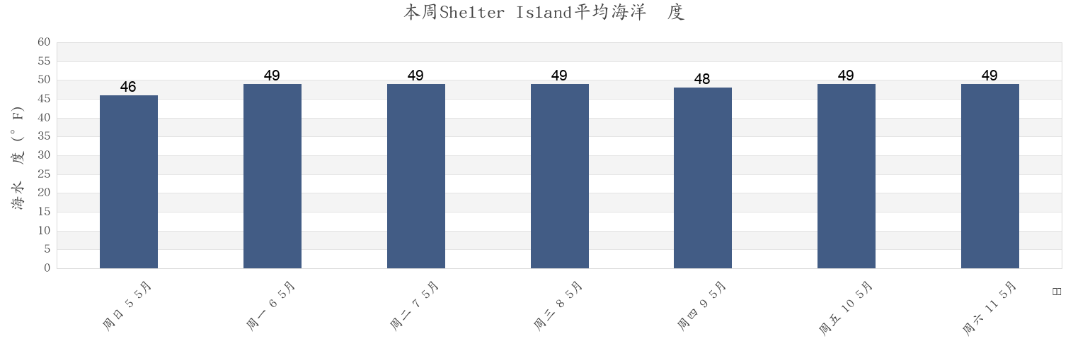 本周Shelter Island, Suffolk County, New York, United States市的海水温度