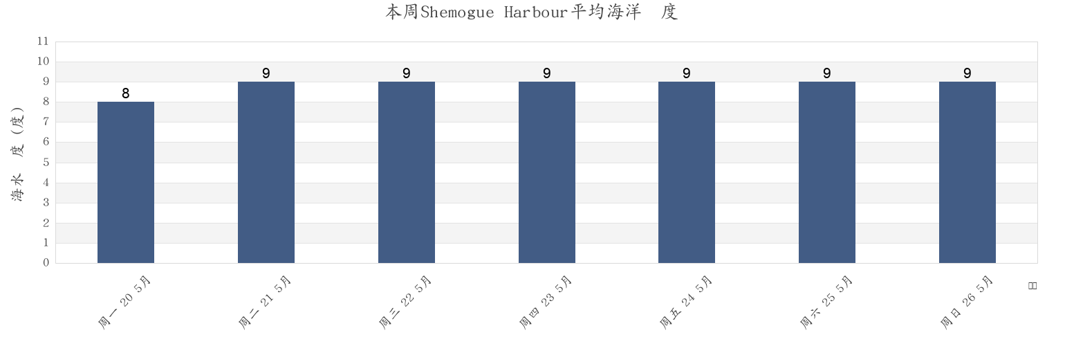 本周Shemogue Harbour, New Brunswick, Canada市的海水温度