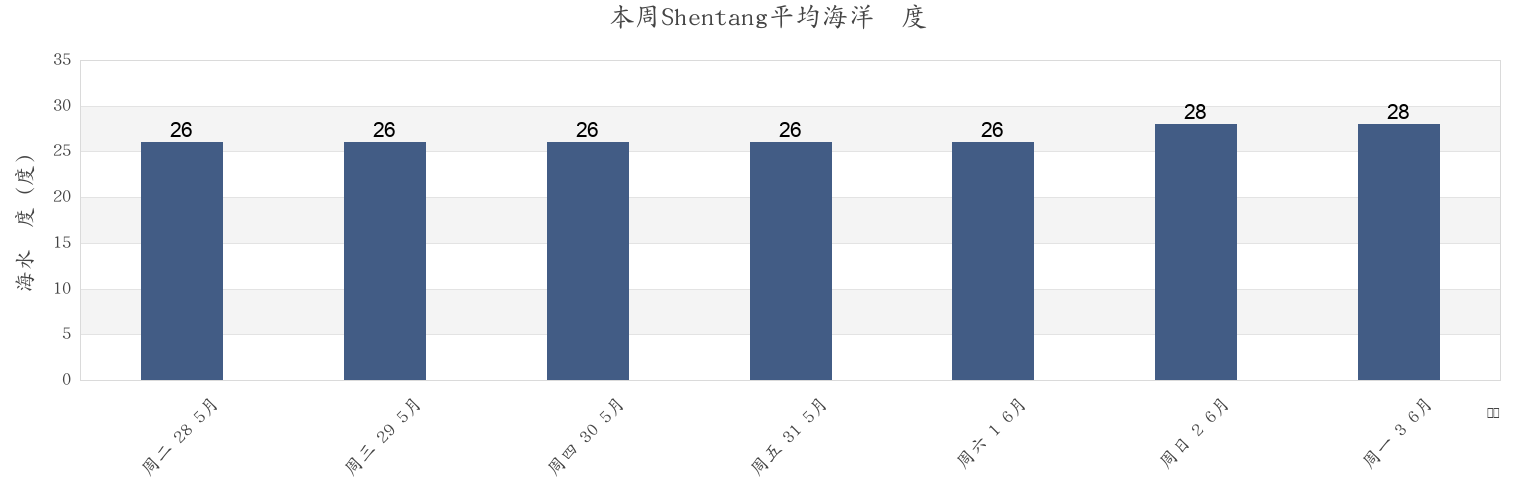 本周Shentang, Guangdong, China市的海水温度