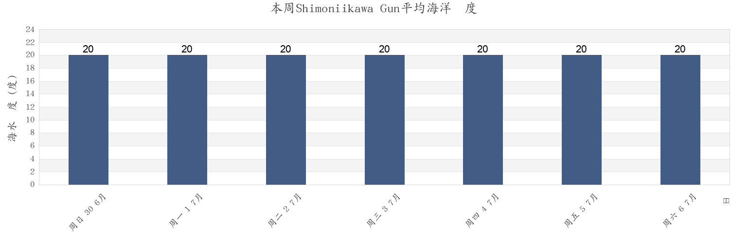 本周Shimoniikawa Gun, Toyama, Japan市的海水温度