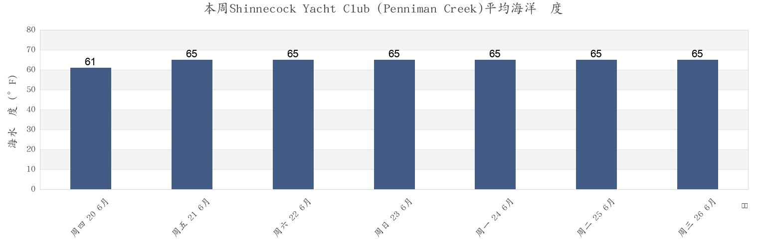 本周Shinnecock Yacht Club (Penniman Creek), Suffolk County, New York, United States市的海水温度