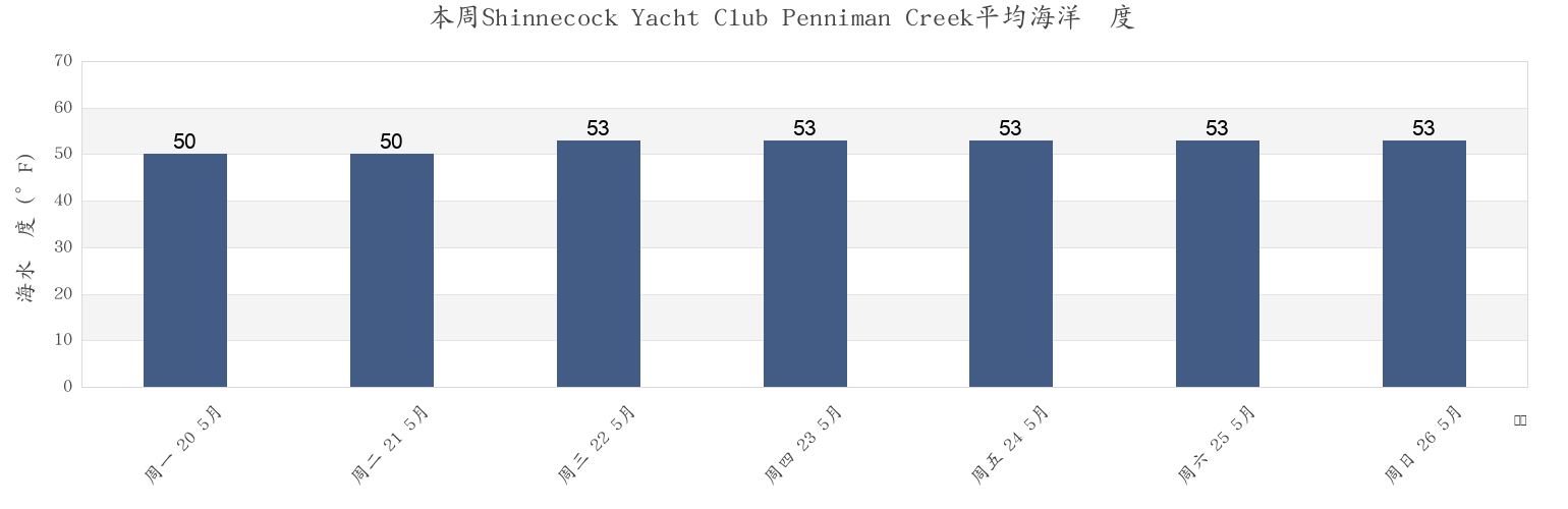 本周Shinnecock Yacht Club Penniman Creek, Suffolk County, New York, United States市的海水温度