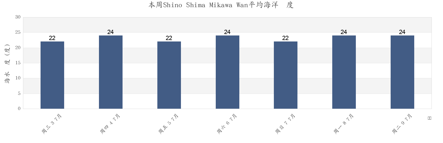 本周Shino Shima Mikawa Wan, Chita-gun, Aichi, Japan市的海水温度