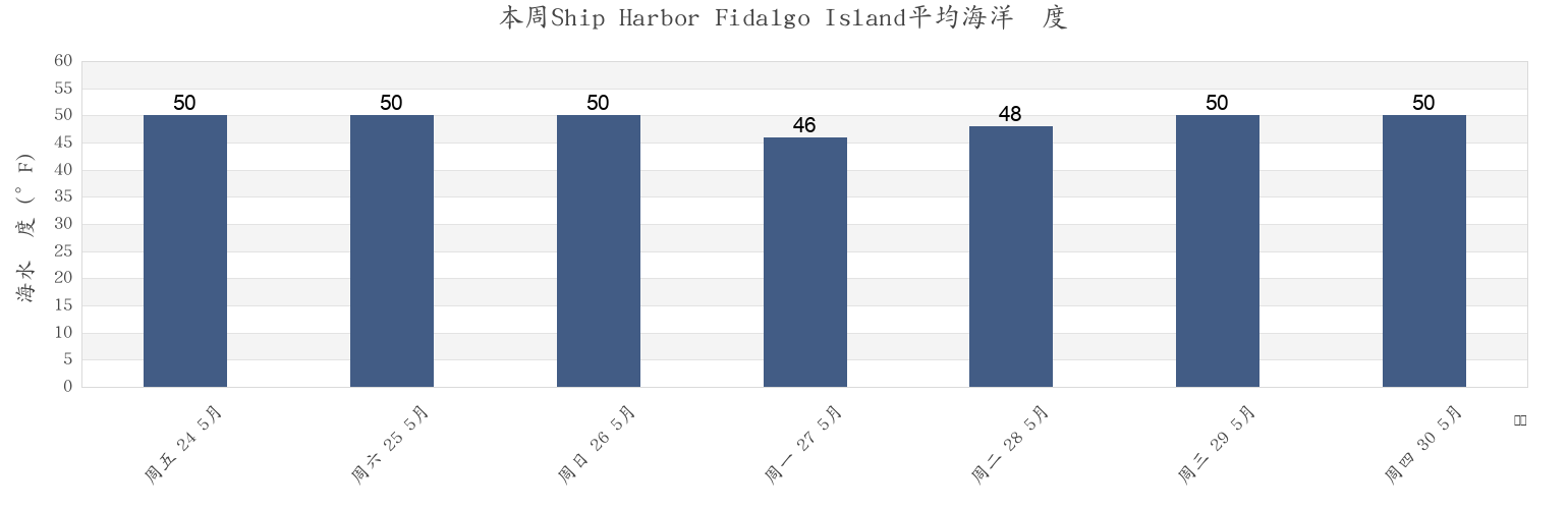 本周Ship Harbor Fidalgo Island, San Juan County, Washington, United States市的海水温度
