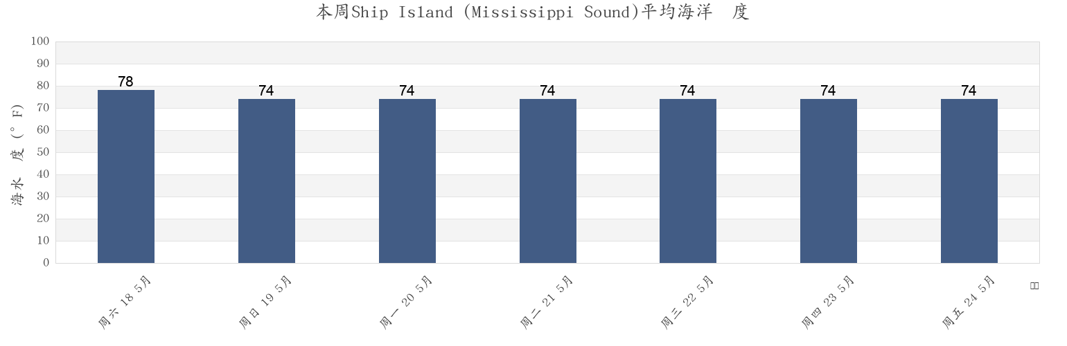 本周Ship Island (Mississippi Sound), Harrison County, Mississippi, United States市的海水温度