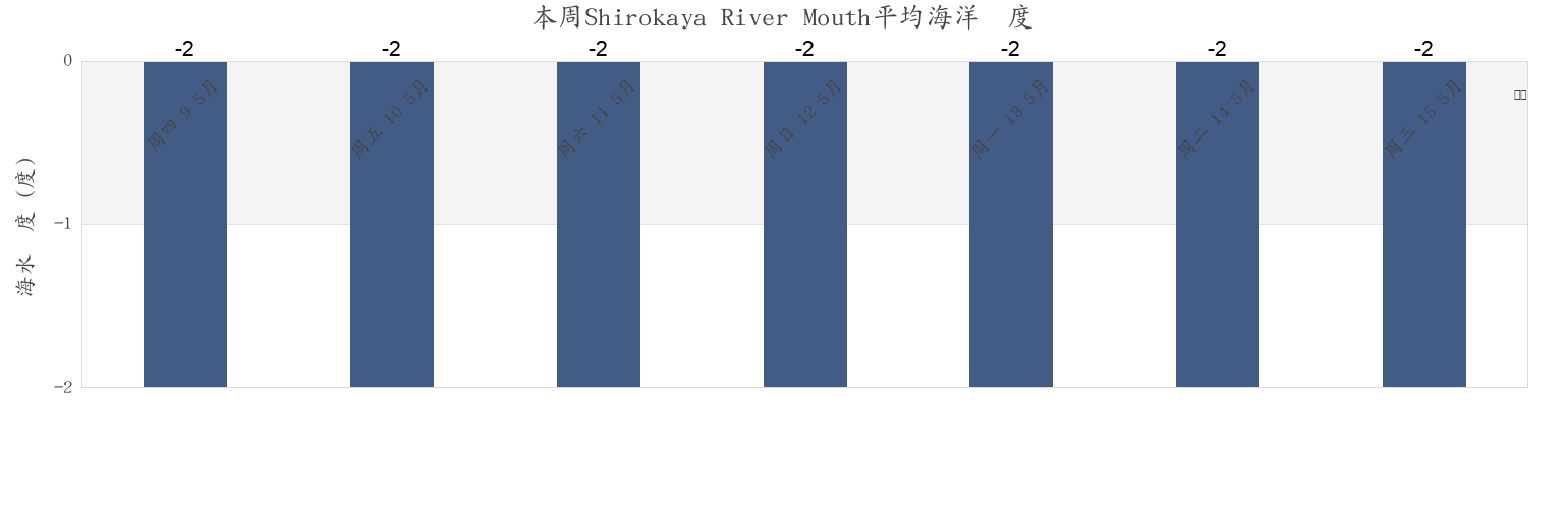 本周Shirokaya River Mouth, Taymyrsky Dolgano-Nenetsky District, Krasnoyarskiy, Russia市的海水温度