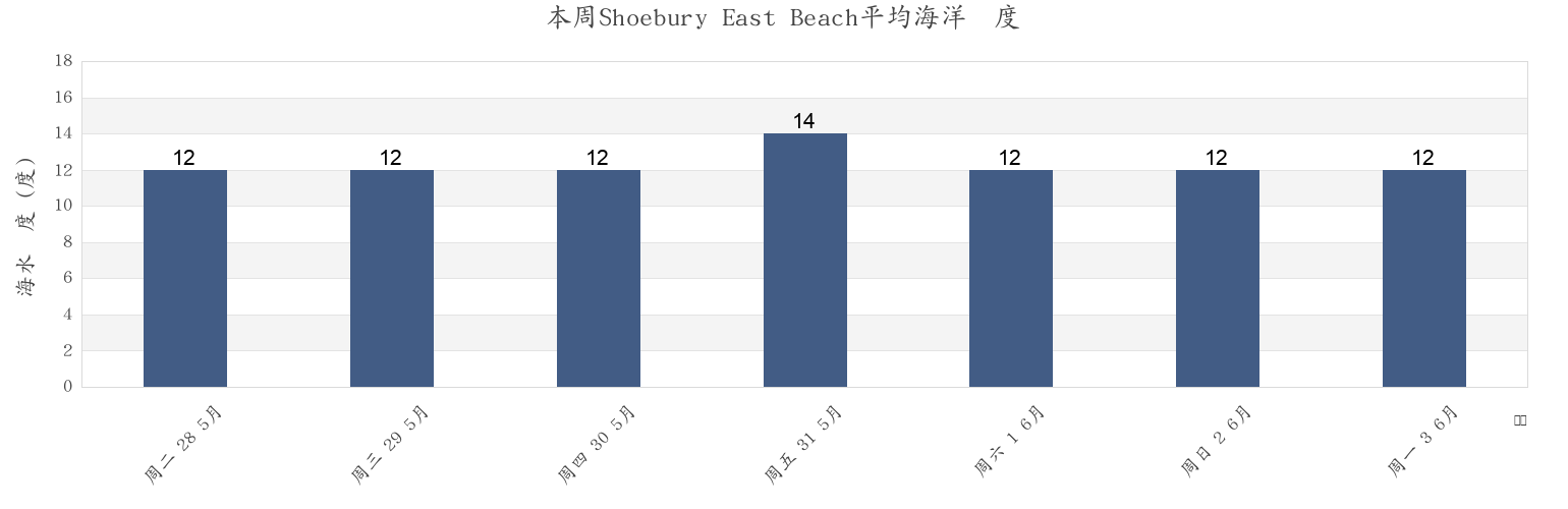 本周Shoebury East Beach, Southend-on-Sea, England, United Kingdom市的海水温度