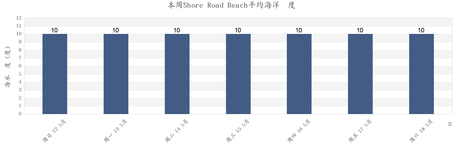 本周Shore Road Beach, Bournemouth, Christchurch and Poole Council, England, United Kingdom市的海水温度