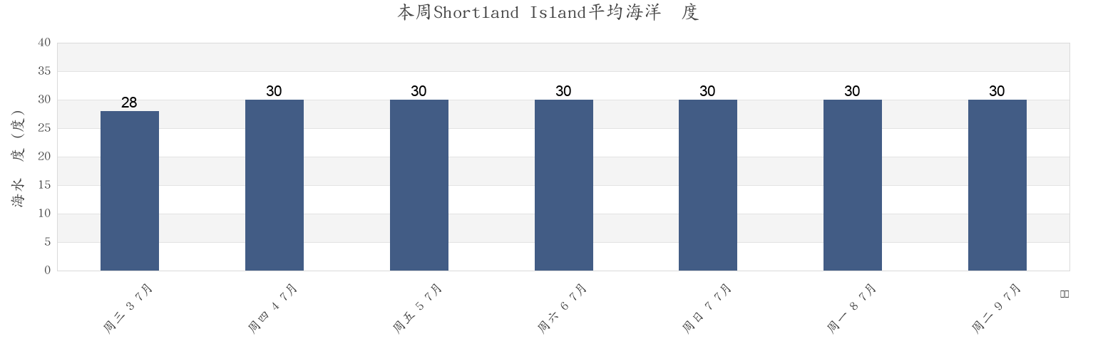 本周Shortland Island, South Bougainville, Bougainville, Papua New Guinea市的海水温度