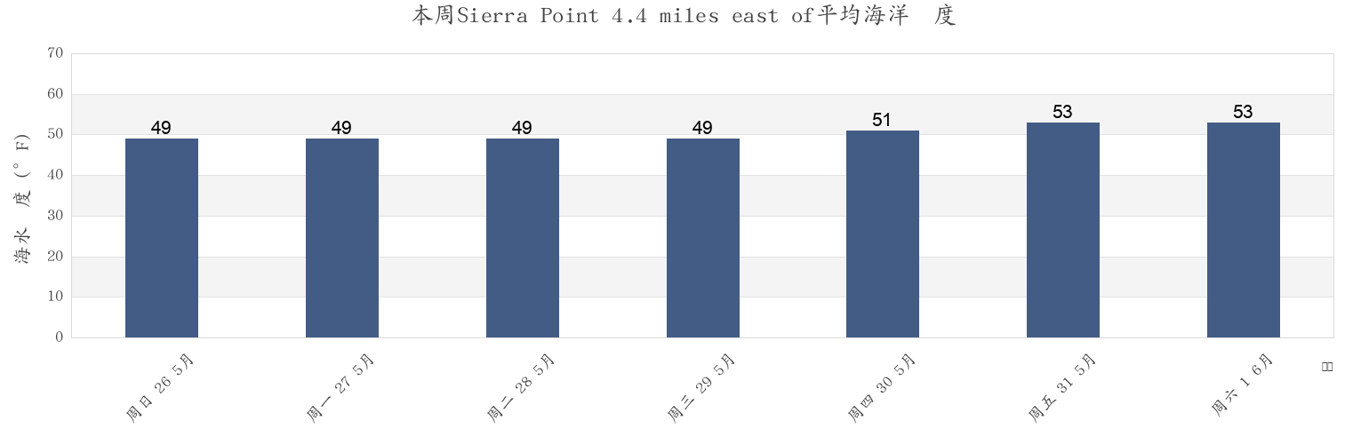 本周Sierra Point 4.4 miles east of, City and County of San Francisco, California, United States市的海水温度