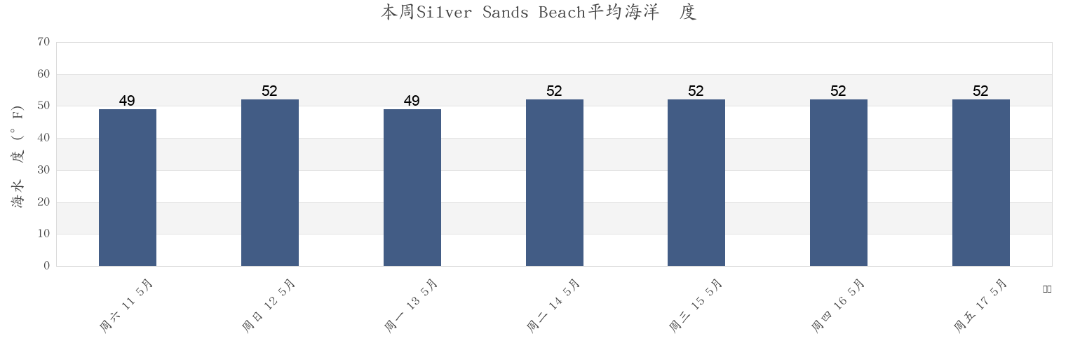 本周Silver Sands Beach, New Haven County, Connecticut, United States市的海水温度