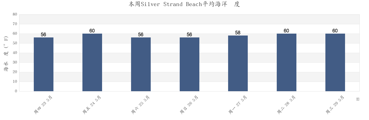 本周Silver Strand Beach, Ventura County, California, United States市的海水温度