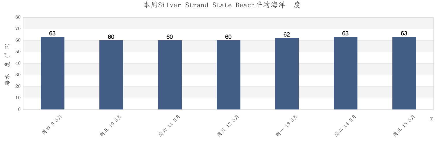 本周Silver Strand State Beach, San Diego County, California, United States市的海水温度