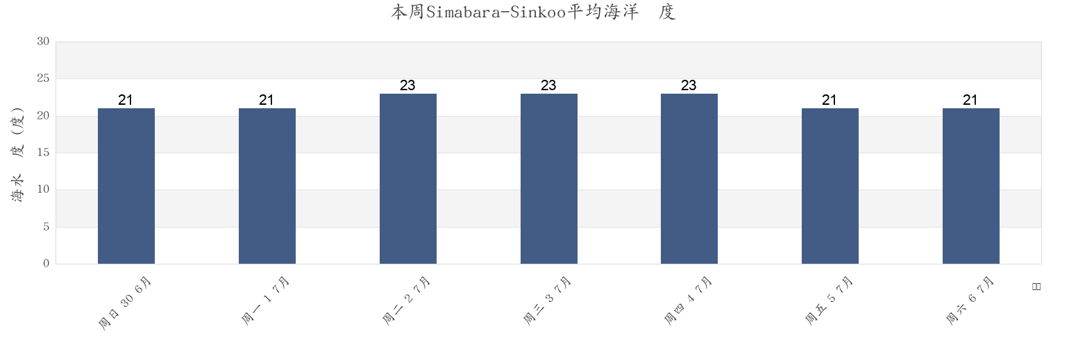 本周Simabara-Sinkoo, Shimabara-shi, Nagasaki, Japan市的海水温度