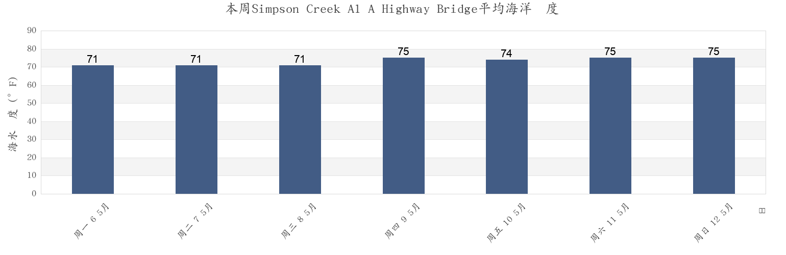 本周Simpson Creek A1 A Highway Bridge, Duval County, Florida, United States市的海水温度