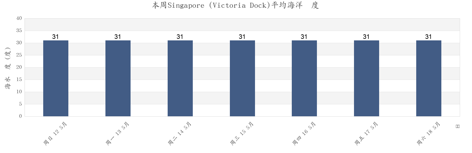 本周Singapore (Victoria Dock), Singapore市的海水温度
