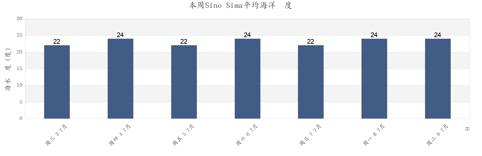 本周Sino Sima, Chita-gun, Aichi, Japan市的海水温度