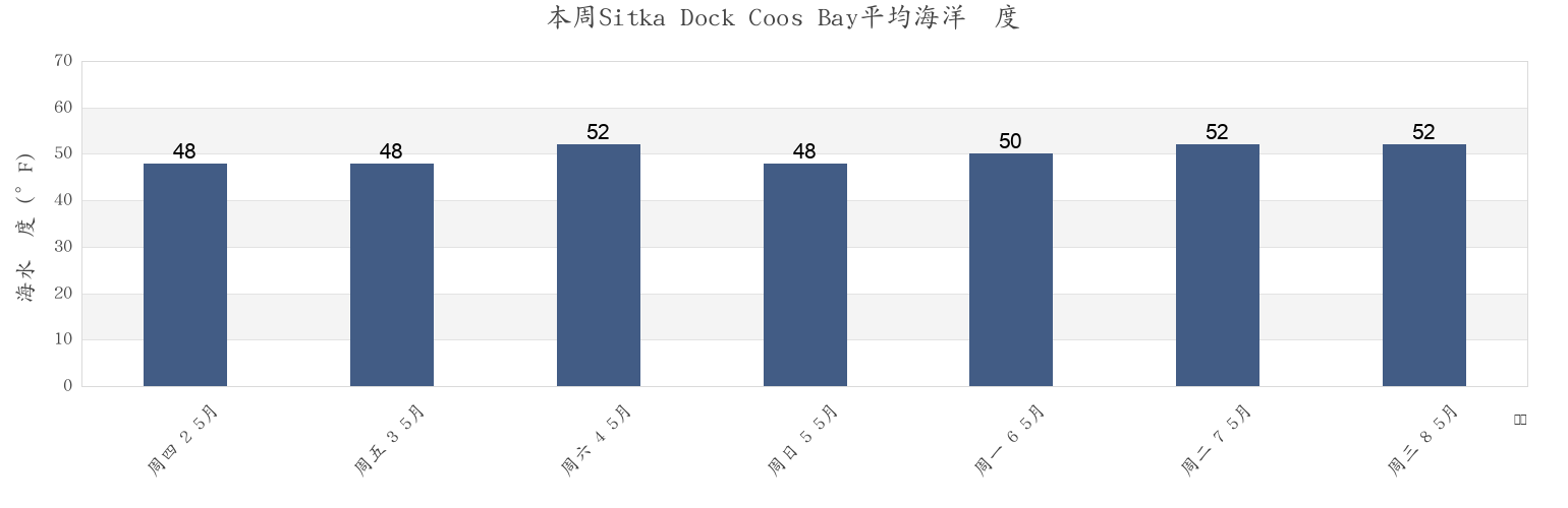 本周Sitka Dock Coos Bay, Coos County, Oregon, United States市的海水温度