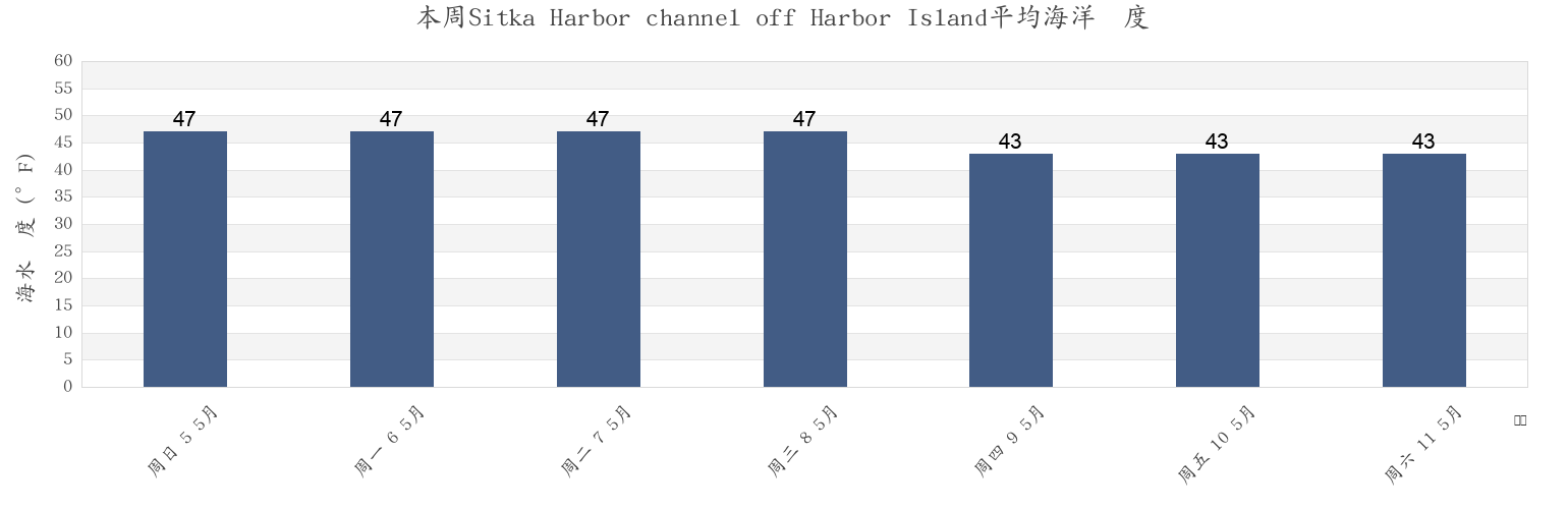 本周Sitka Harbor channel off Harbor Island, Sitka City and Borough, Alaska, United States市的海水温度