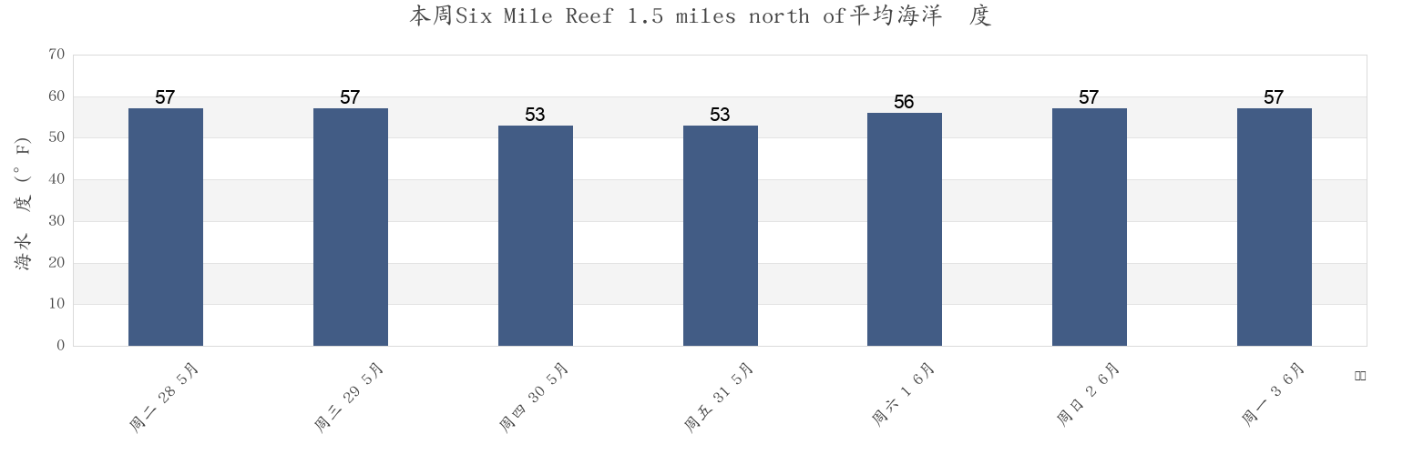 本周Six Mile Reef 1.5 miles north of, Suffolk County, New York, United States市的海水温度