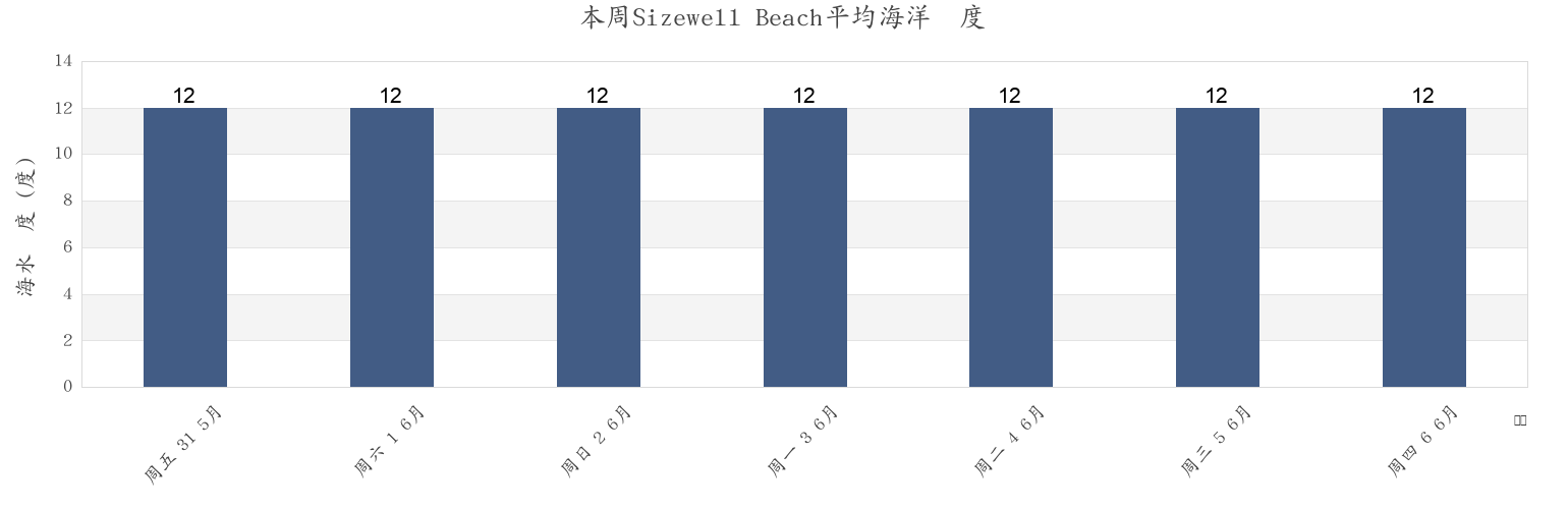本周Sizewell Beach, Suffolk, England, United Kingdom市的海水温度
