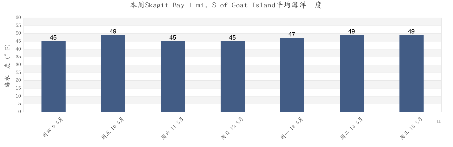 本周Skagit Bay 1 mi. S of Goat Island, Island County, Washington, United States市的海水温度