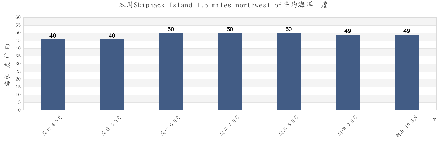 本周Skipjack Island 1.5 miles northwest of, San Juan County, Washington, United States市的海水温度