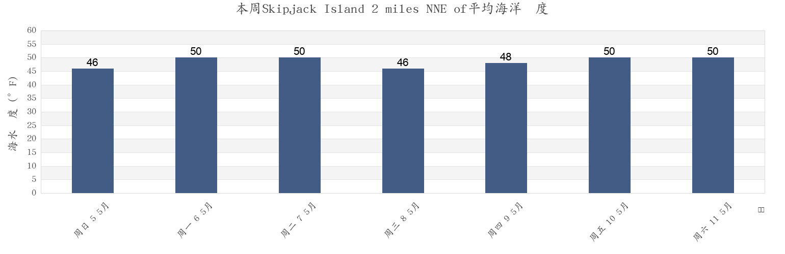 本周Skipjack Island 2 miles NNE of, San Juan County, Washington, United States市的海水温度