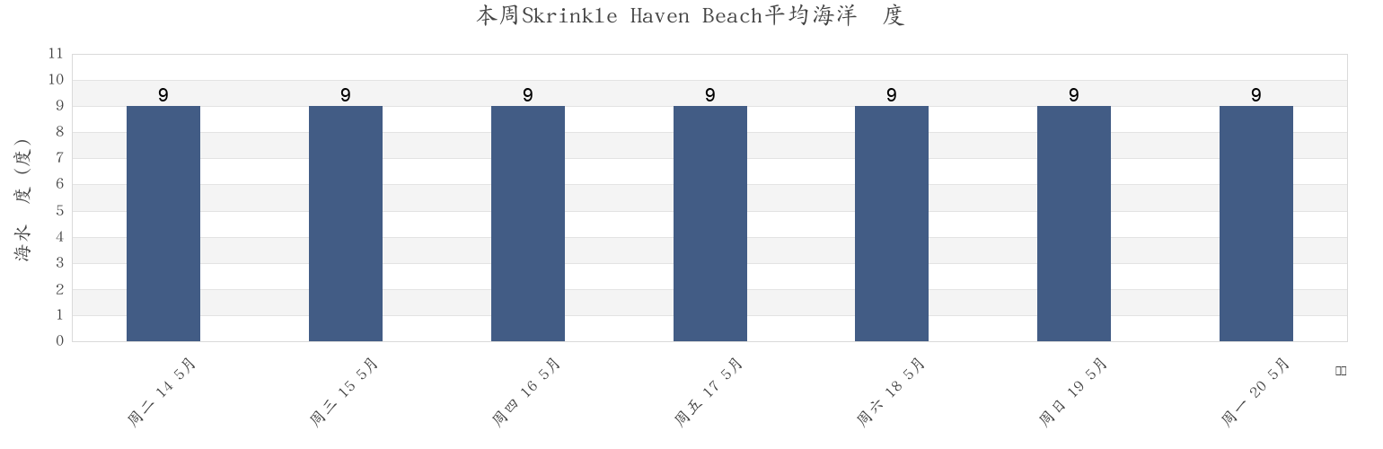 本周Skrinkle Haven Beach, Pembrokeshire, Wales, United Kingdom市的海水温度