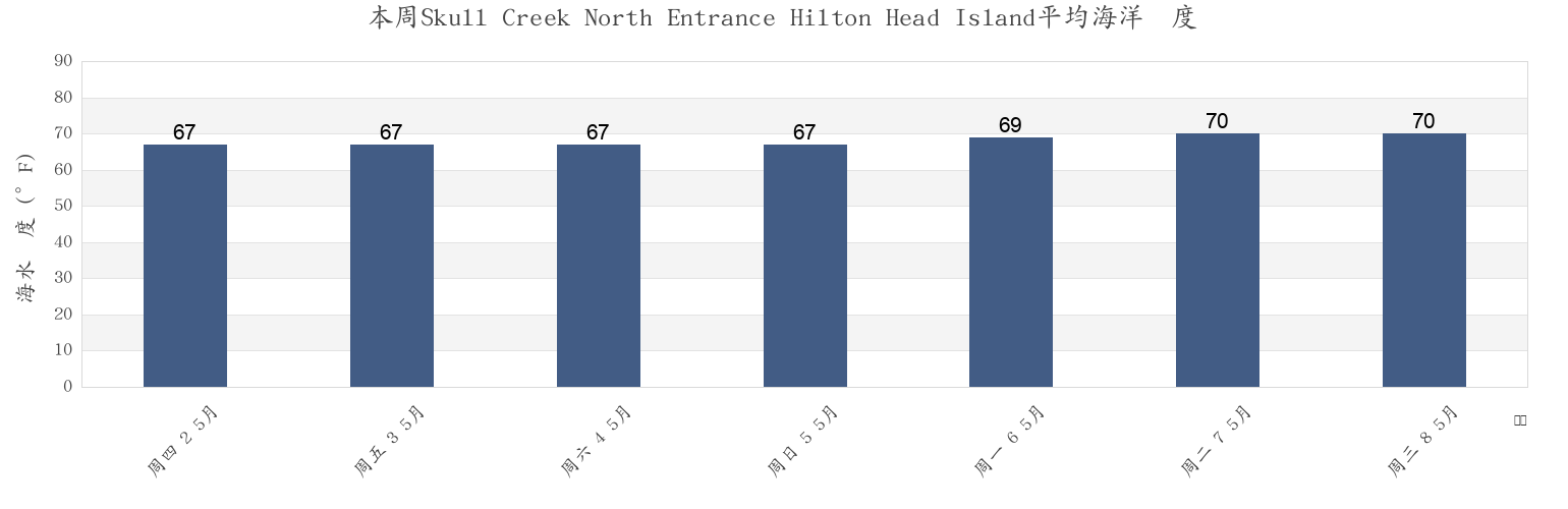 本周Skull Creek North Entrance Hilton Head Island, Beaufort County, South Carolina, United States市的海水温度