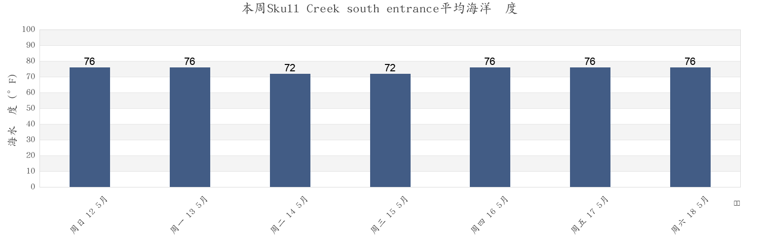 本周Skull Creek south entrance, Beaufort County, South Carolina, United States市的海水温度