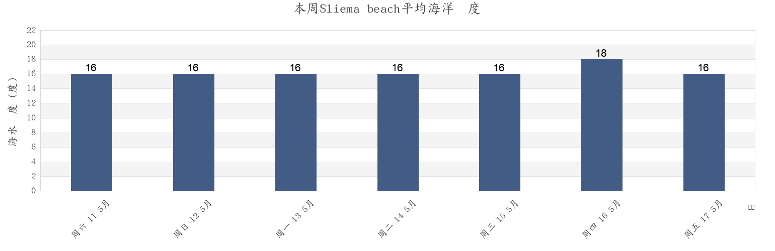 本周Sliema beach, Tas-Sliema, Malta市的海水温度