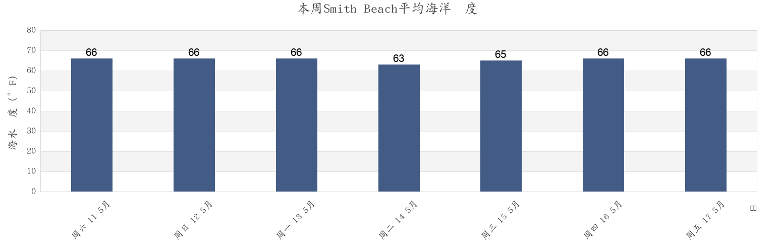 本周Smith Beach, Northampton County, Virginia, United States市的海水温度