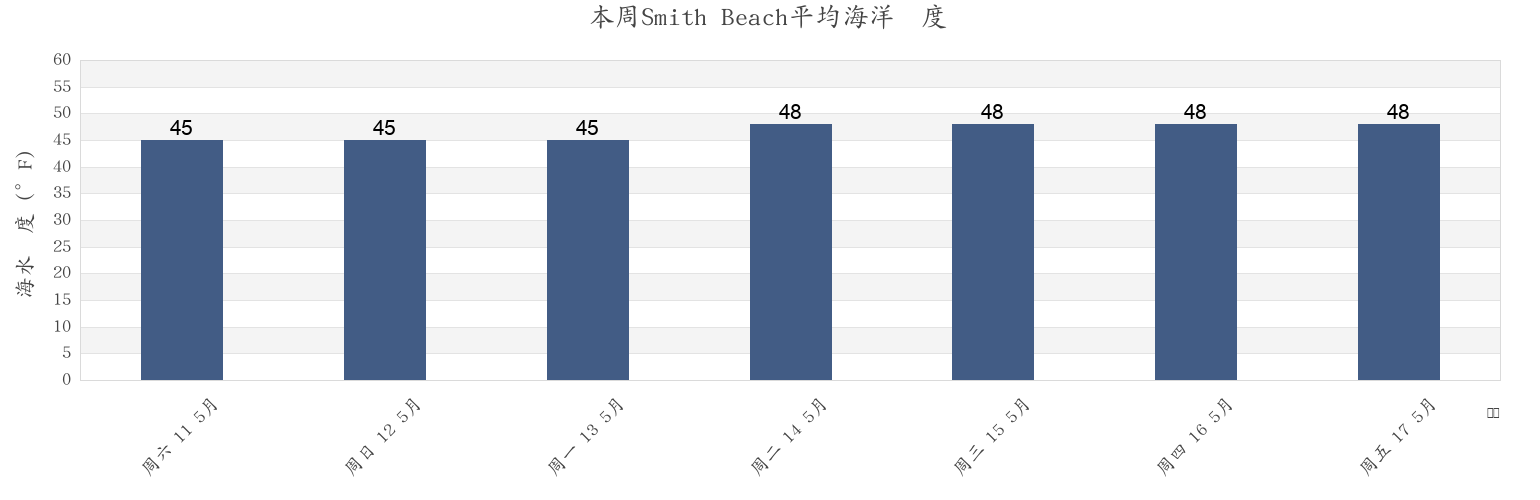 本周Smith Beach, Suffolk County, Massachusetts, United States市的海水温度