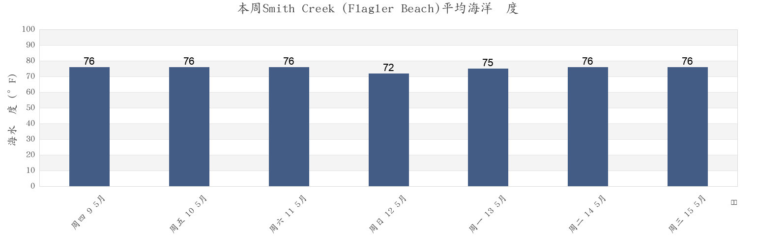 本周Smith Creek (Flagler Beach), Flagler County, Florida, United States市的海水温度