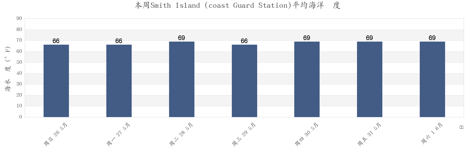 本周Smith Island (coast Guard Station), Northampton County, Virginia, United States市的海水温度