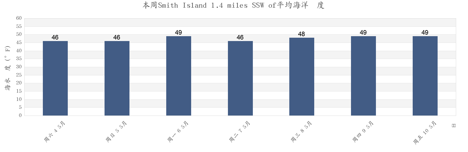 本周Smith Island 1.4 miles SSW of, Island County, Washington, United States市的海水温度